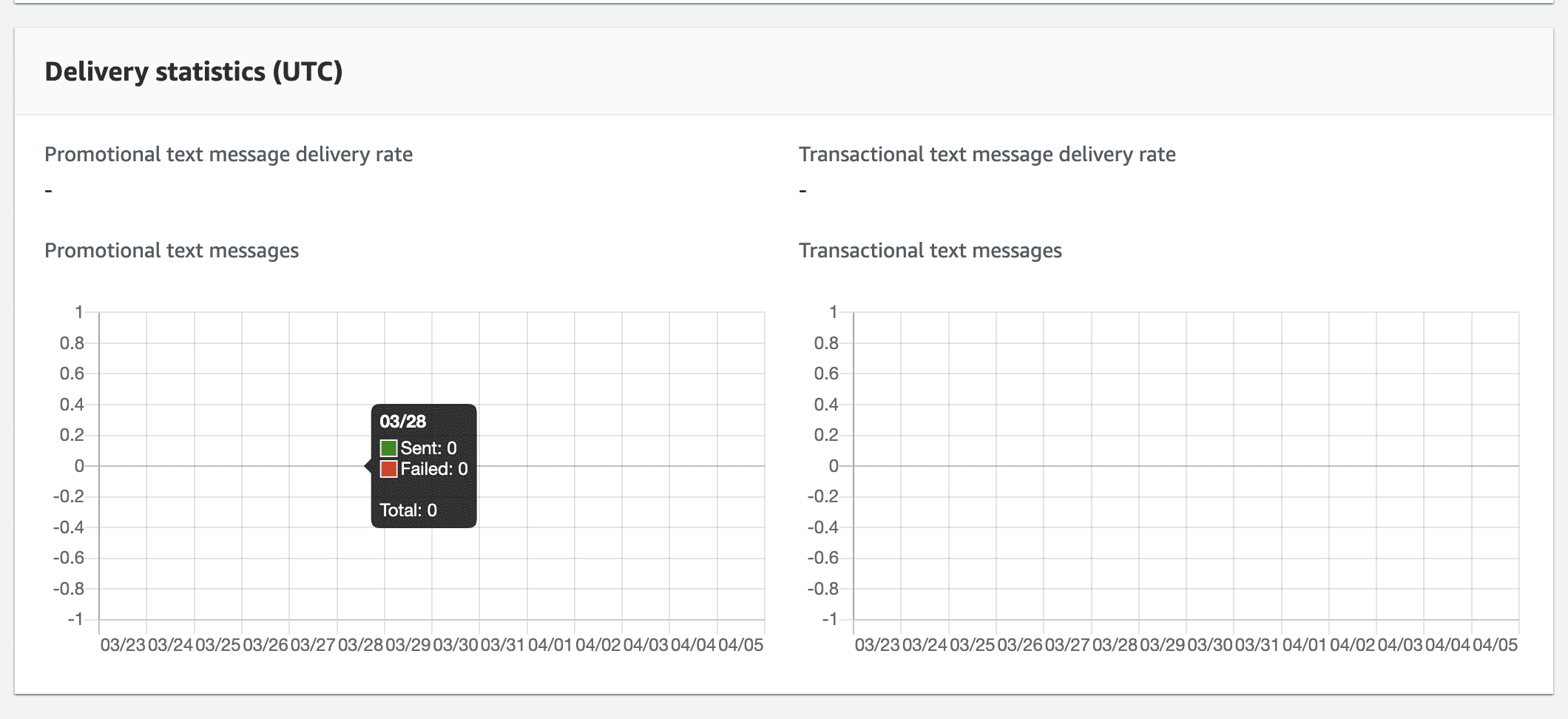 AWS SNS Statistics